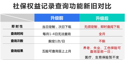 社保權益記錄迎來新便利 告別定制，實時查詢時代已來